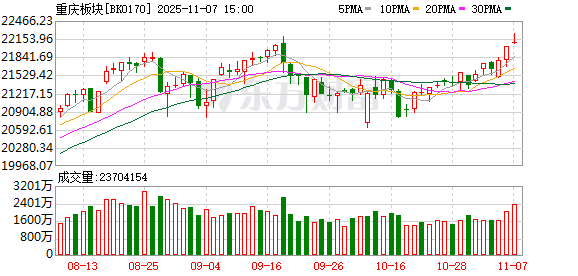 重庆板块异动大涨 “炒地图”行情再起？(附股)