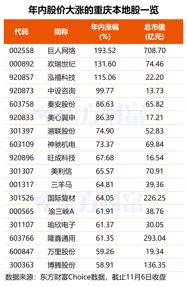 重庆板块异动大涨 “炒地图”行情再起?(附股)