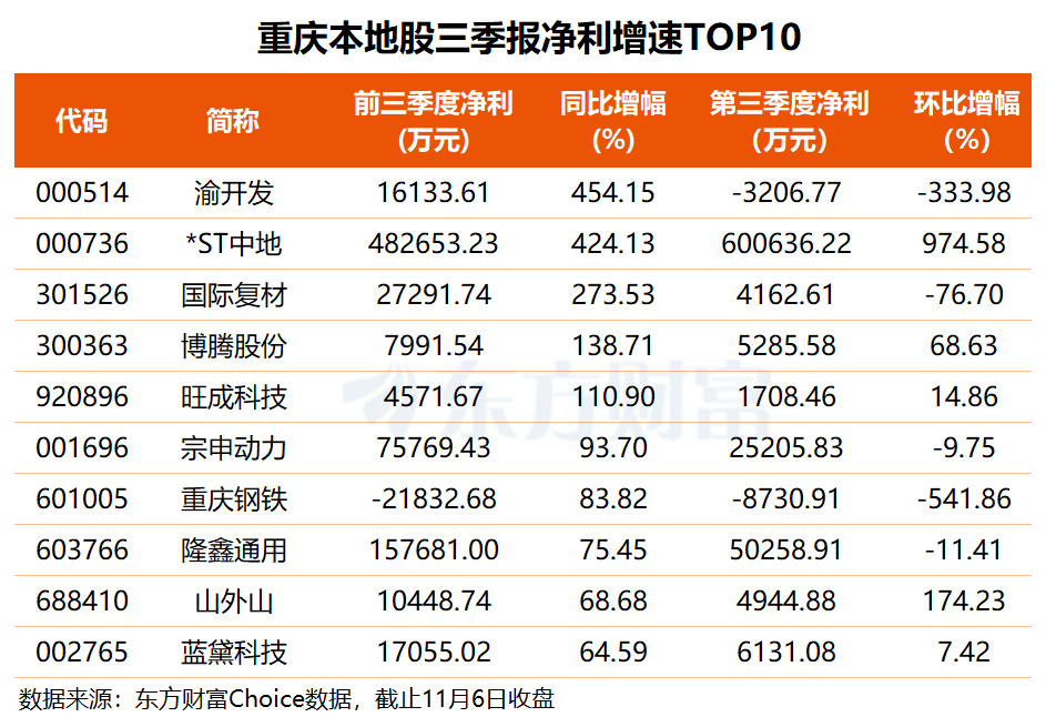 重庆板块异动大涨 “炒地图”行情再起?(附股)