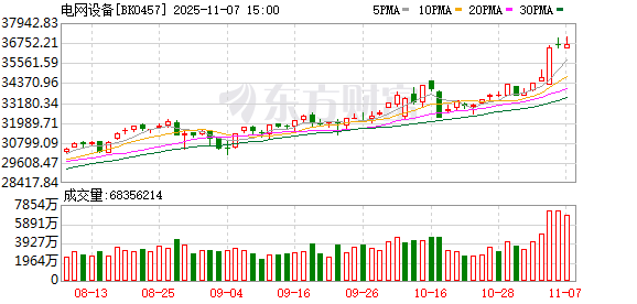 电网设备行业利好不断 机构预测15股业绩持续高增长