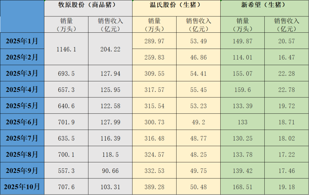 猪价同比降逾三成 三大上市猪企10月生猪销售同比增量不增收