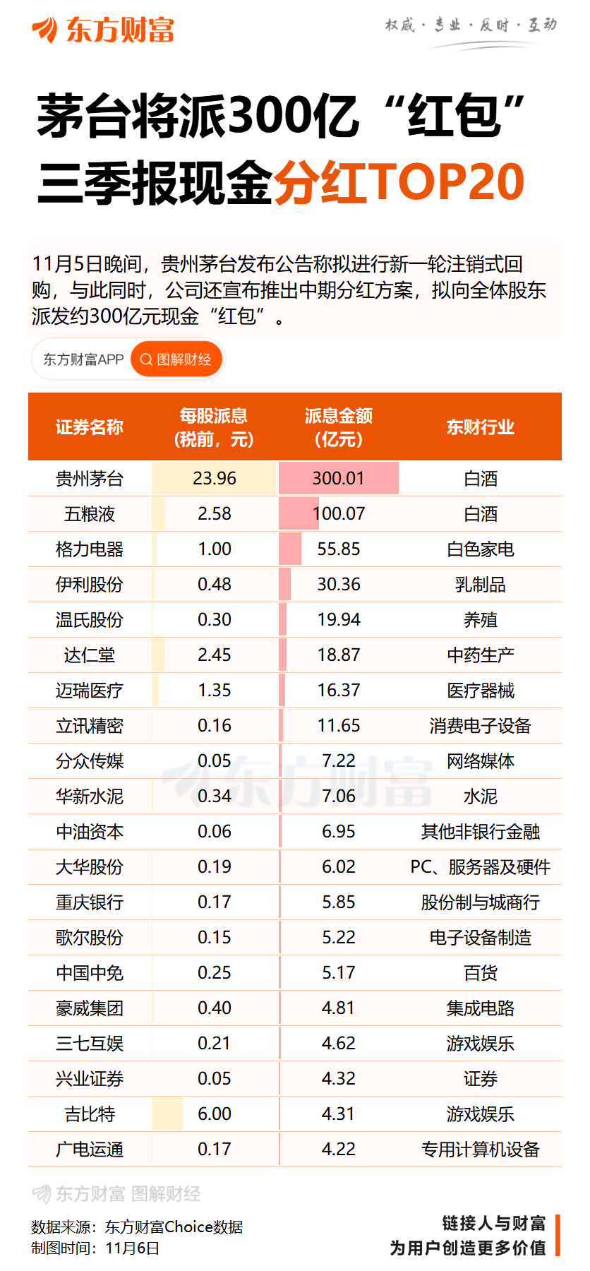 300亿元“大礼包”!贵州茅台公布中期分红方案 最高斥资30亿元回购注销股份