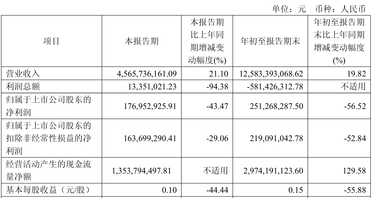 “芯片巨头”华虹公司前三季度净利同比腰斩 新产线爬坡与研发致成本高企
