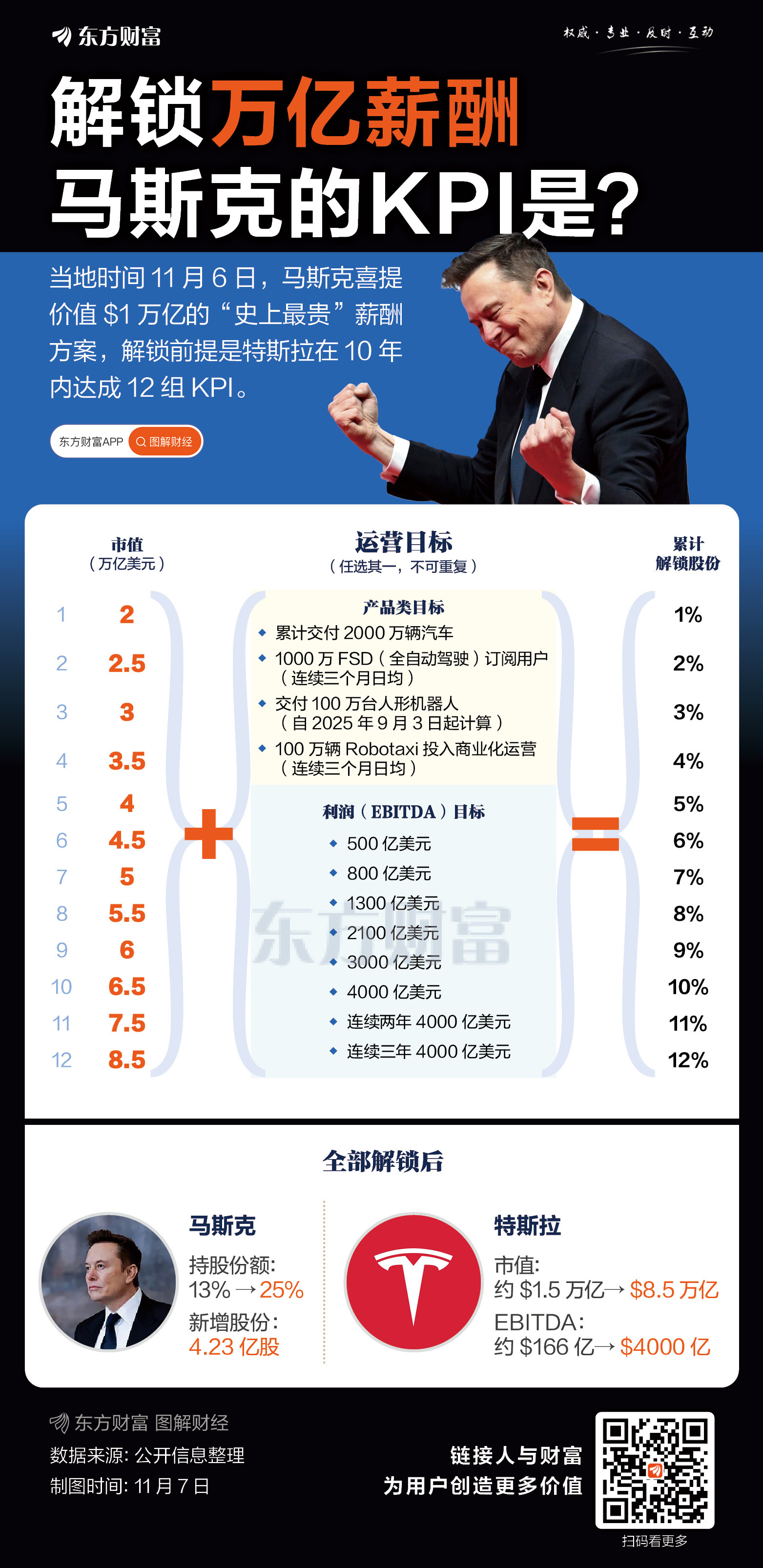 “史上最贵”薪酬!马斯克解锁1万亿美元要过哪12关?