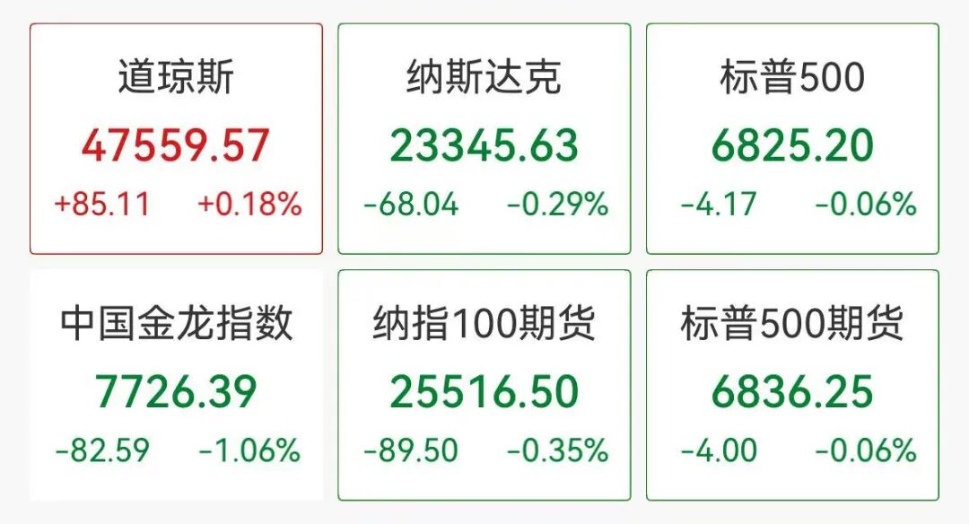 中概股下挫，蔚来、理想跌超3%，美国关键数据爆冷，黄金、油价、比特币集体拉升