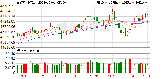 美股三大指数小幅收涨 大型科技股多数上涨