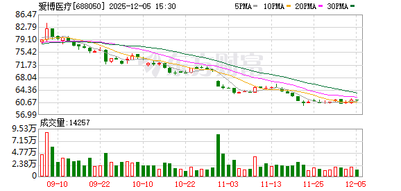 业绩股价“双杀” 核心产品“量增价跌” 元老持续减持 爱博医疗如何突围？