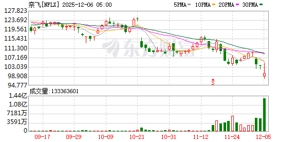 好莱坞“大地震”！奈飞豪掷超5000亿元收购华纳兄弟 包括《权力的游戏》等版权！迪士尼慌了？