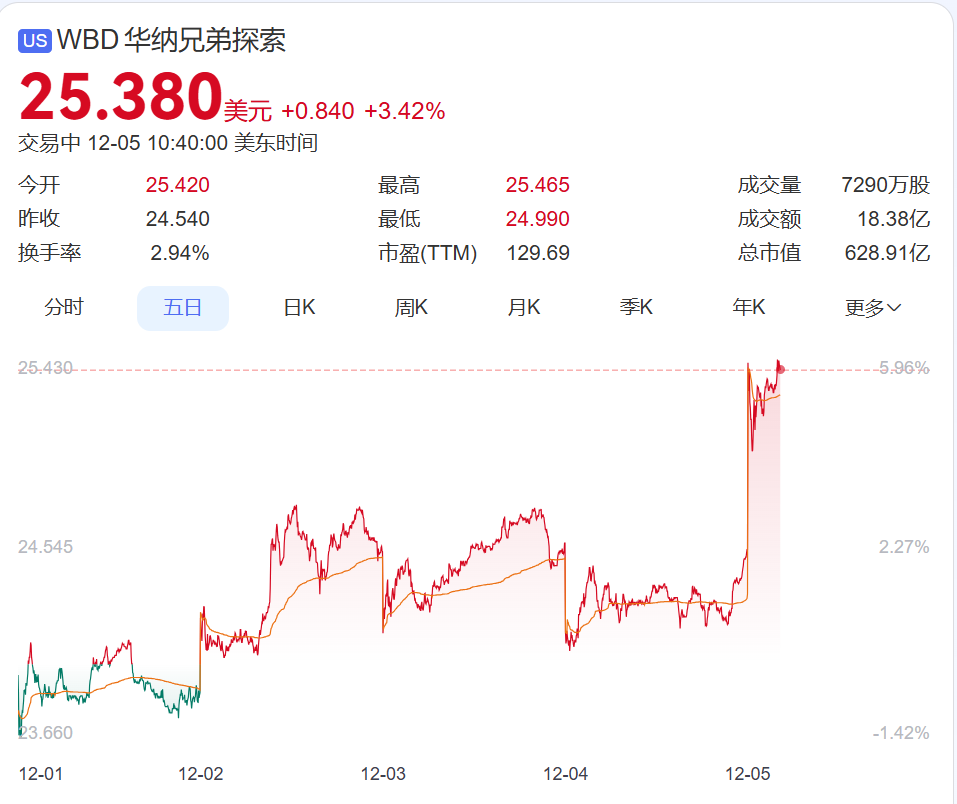好莱坞“大地震”!奈飞豪掷超5000亿元收购华纳兄弟 包括《权力的游戏》等版权!迪士尼慌了?