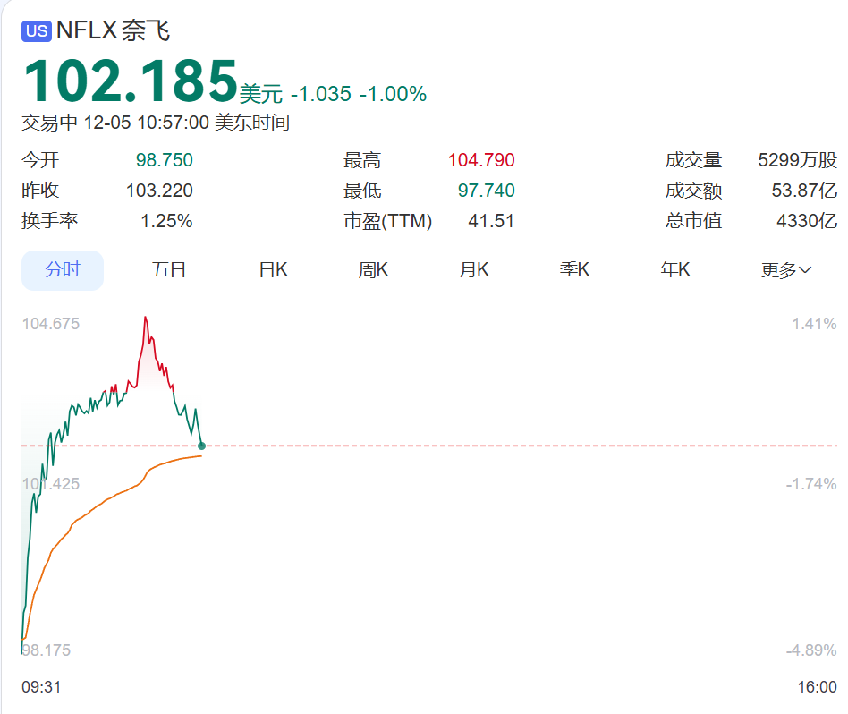 好莱坞“大地震”!奈飞豪掷超5000亿元收购华纳兄弟 包括《权力的游戏》等版权!迪士尼慌了?