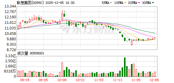 “联想AI工厂”解决方案问世 加速千行百业智能转型