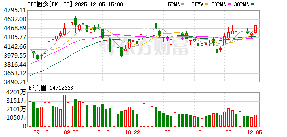 摩尔首日狂飙！光模块强势拉升 2025业绩预测高增长股来了