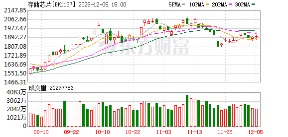 详细阅读:存储持续“疯涨” 业内直呼“要买终端赶紧买” 存储持续“疯涨” 业内直呼“要买终端赶紧买”