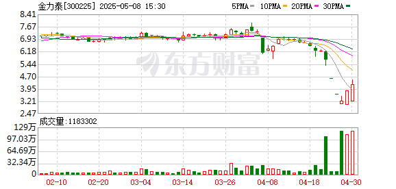 金力泰定期报告再三延迟披露触发停牌 或进入退市倒计时叠加财务数据疑云