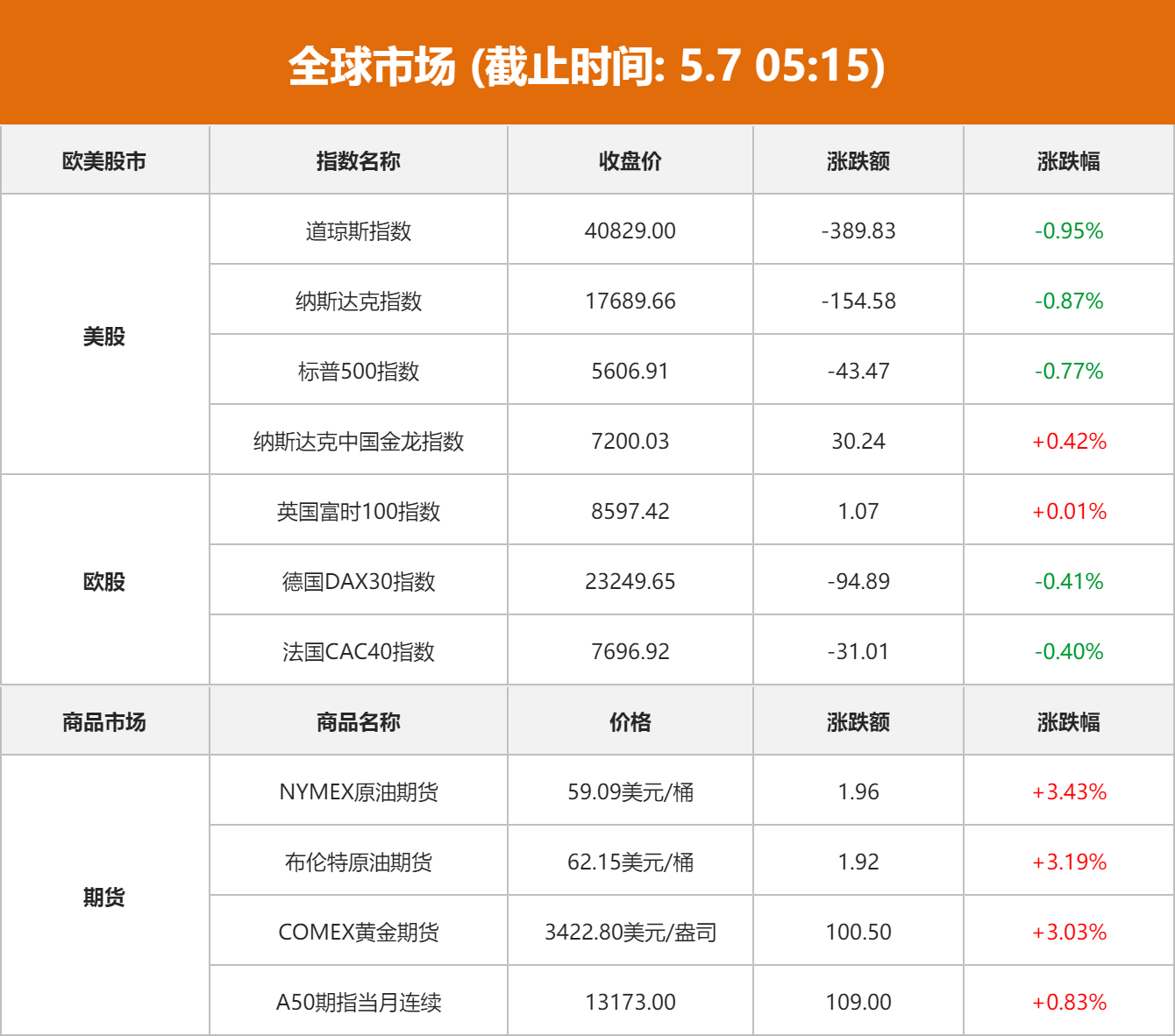 全球市场：美股三大指数集体收跌 国际金价、油价涨超3%