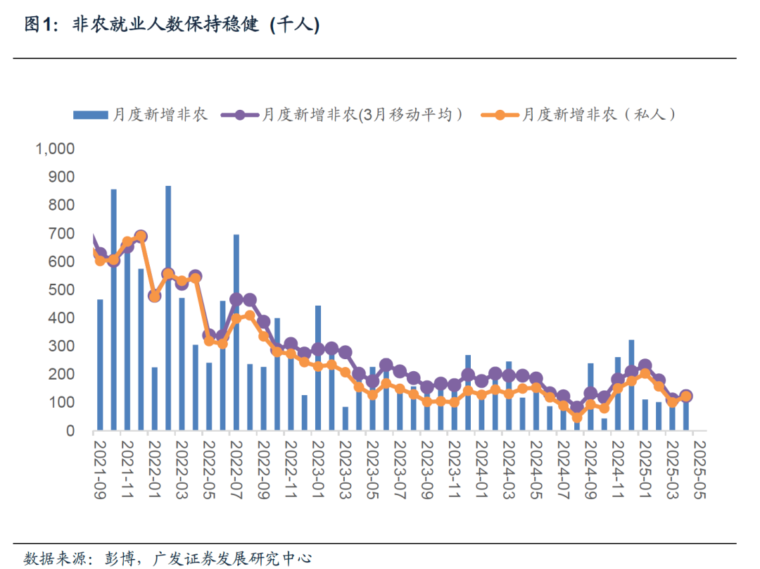 广发证券：5月非农就业数据支持美联储观望姿态