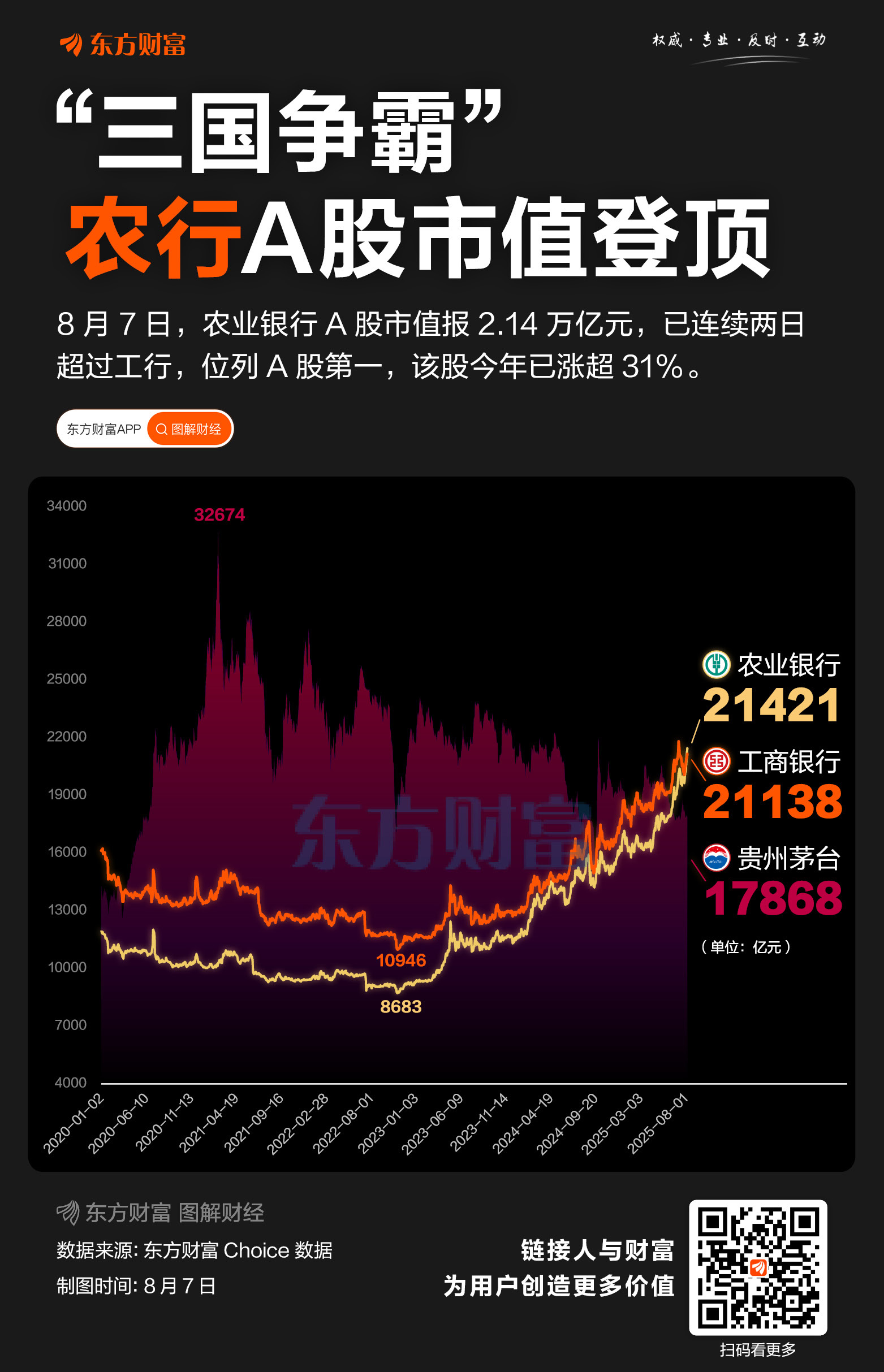 农行逆袭登顶！一图了解：谁是近年“A股市值之王”