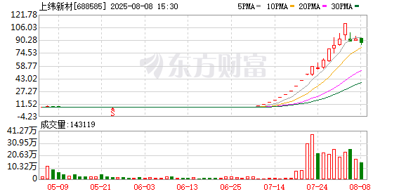 上纬新材一个月内股价累计上涨1320% 上交所暂停部分账户交易