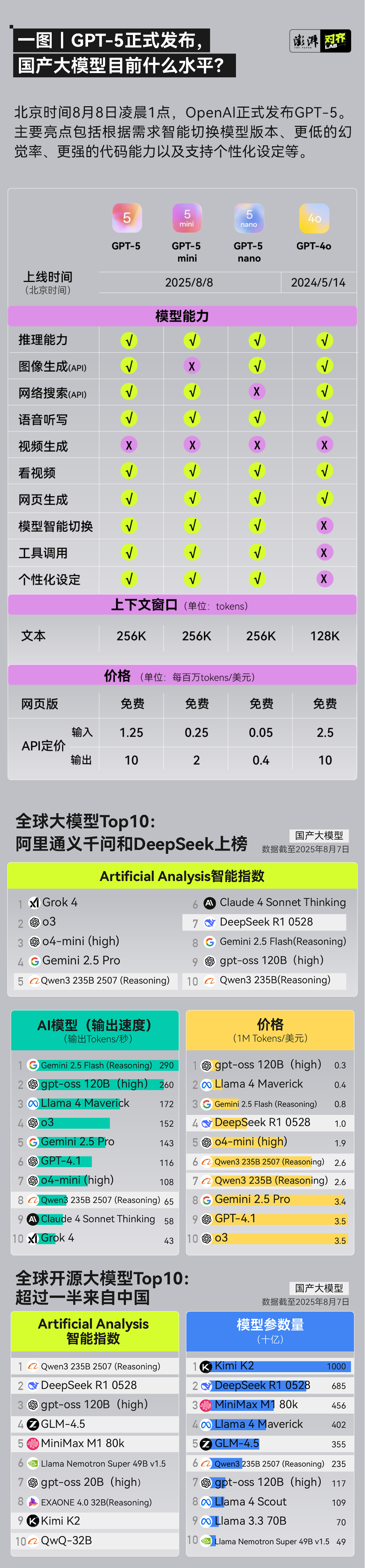 一图｜GPT-5正式发布 国产大模型目前什么水平