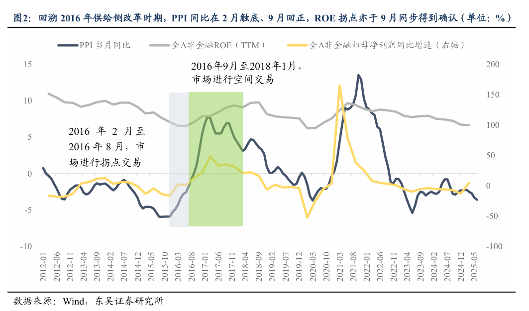 东吴证券：PPI可能是中短线风格切换的“发令枪”