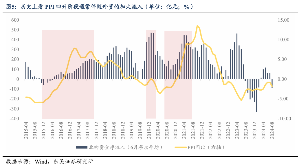 东吴证券:PPI可能是中短线风格切换的“发令枪”