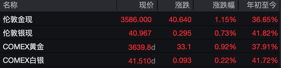 现货黄金突破3600美元再创历史新高 高盛:或升至近5000美元
