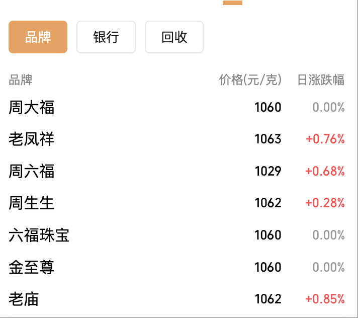 现货黄金突破3600美元再创历史新高 高盛:或升至近5000美元