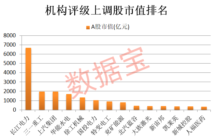 机构上调评级+低PE 18股上榜！股息率最高在7%以上