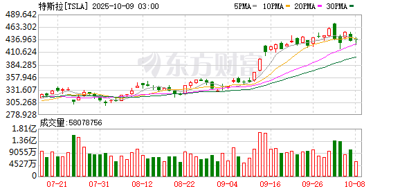 美股成交额前20：特斯拉推出39990美元减配版Model Y 股价跌超4%