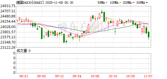 全球市场:美股终结周线三连涨 特斯拉跌超3% 英伟达巨震