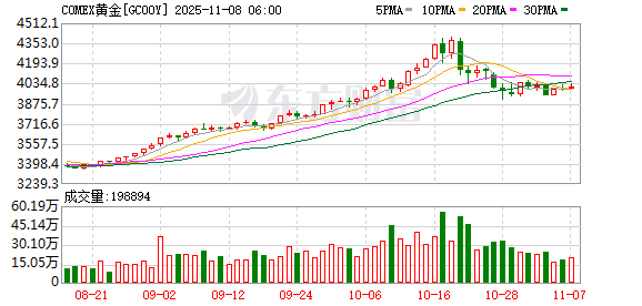 全球市场:美股终结周线三连涨 特斯拉跌超3% 英伟达巨震