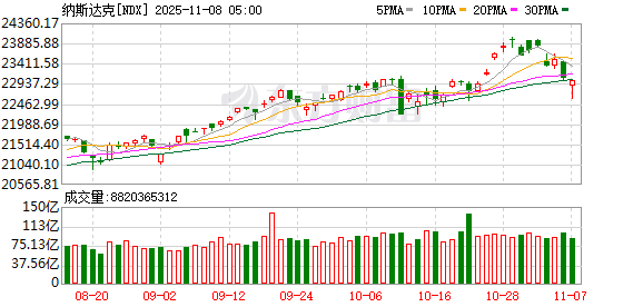 全球市场:美股终结周线三连涨 特斯拉跌超3% 英伟达巨震
