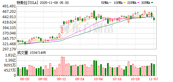 全球市场:美股终结周线三连涨 特斯拉跌超3% 英伟达巨震