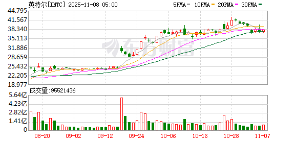 全球市场:美股终结周线三连涨 特斯拉跌超3% 英伟达巨震