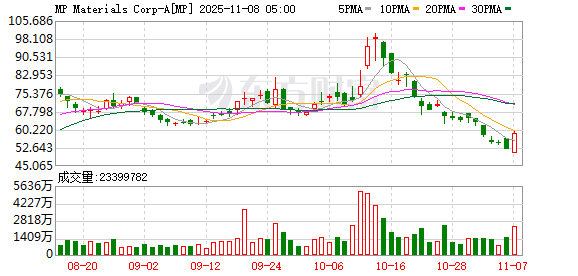 全球市场:美股终结周线三连涨 特斯拉跌超3% 英伟达巨震
