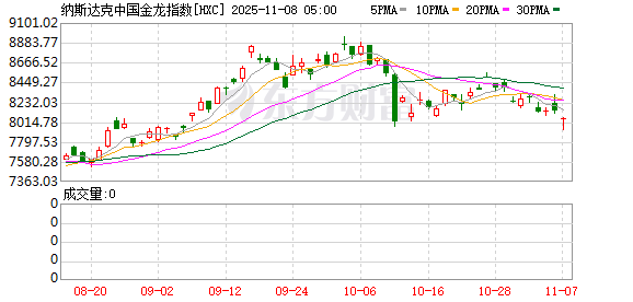 全球市场:美股终结周线三连涨 特斯拉跌超3% 英伟达巨震