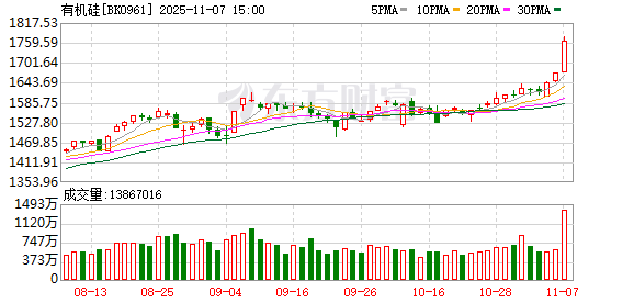 磷之后 硅又火了！个股密集涨停 最新业绩改善股来了（名单）