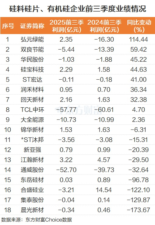 磷之后 硅又火了!个股密集涨停 最新业绩改善股来了(名单)