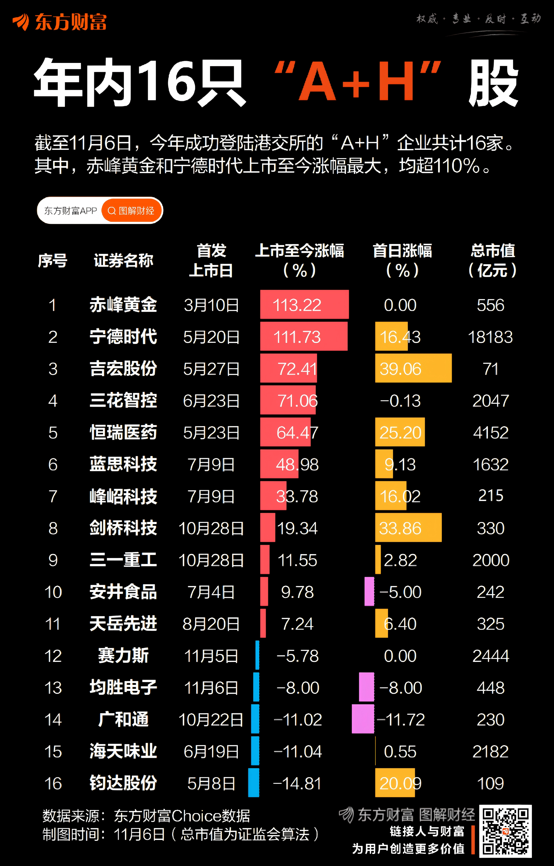 接连上市！年内“A+H”股已达16只 最高涨超110%