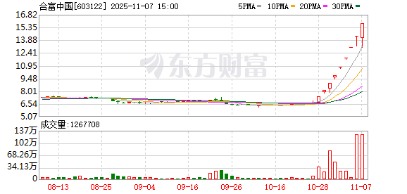 人气牛股斩获9连板 活跃资金动向扫描 这些方向也高热