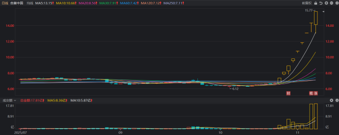 人气牛股斩获9连板 活跃资金动向扫描 这些方向也高热