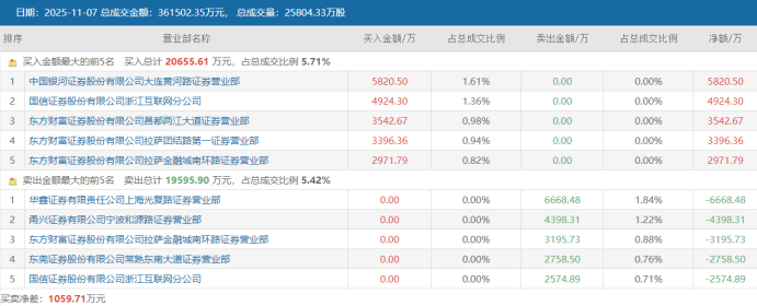 人气牛股斩获9连板 活跃资金动向扫描 这些方向也高热
