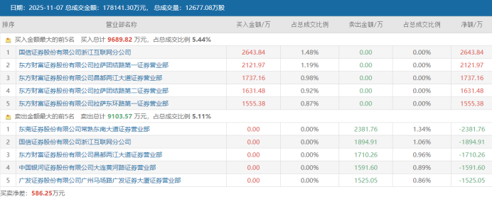 人气牛股斩获9连板 活跃资金动向扫描 这些方向也高热