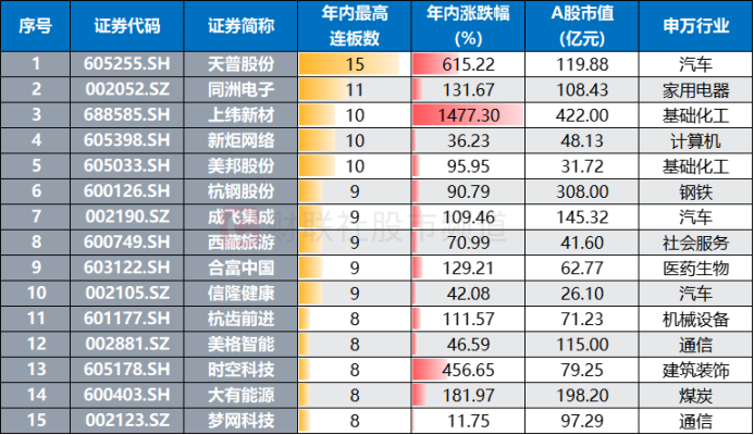 人气牛股斩获9连板 活跃资金动向扫描 这些方向也高热