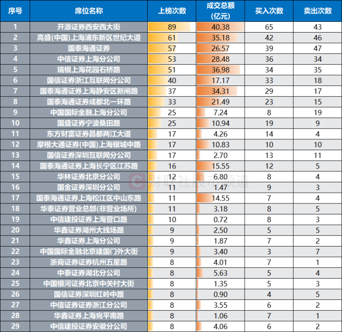 人气牛股斩获9连板 活跃资金动向扫描 这些方向也高热