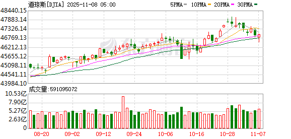 美股三大指数收盘涨跌不一 热门中概股多数下跌 纳斯达克中国金龙指数跌约1%