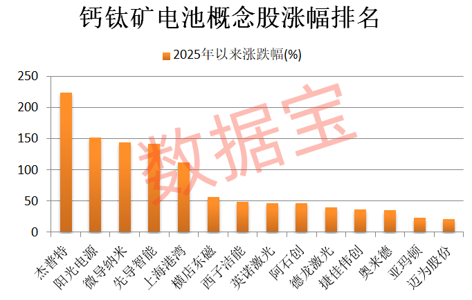 钙钛矿电池迎双重新突破!量产越来越近 5只概念股跑出翻倍行情