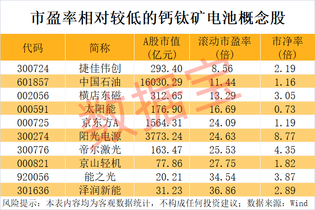 钙钛矿电池迎双重新突破!量产越来越近 5只概念股跑出翻倍行情