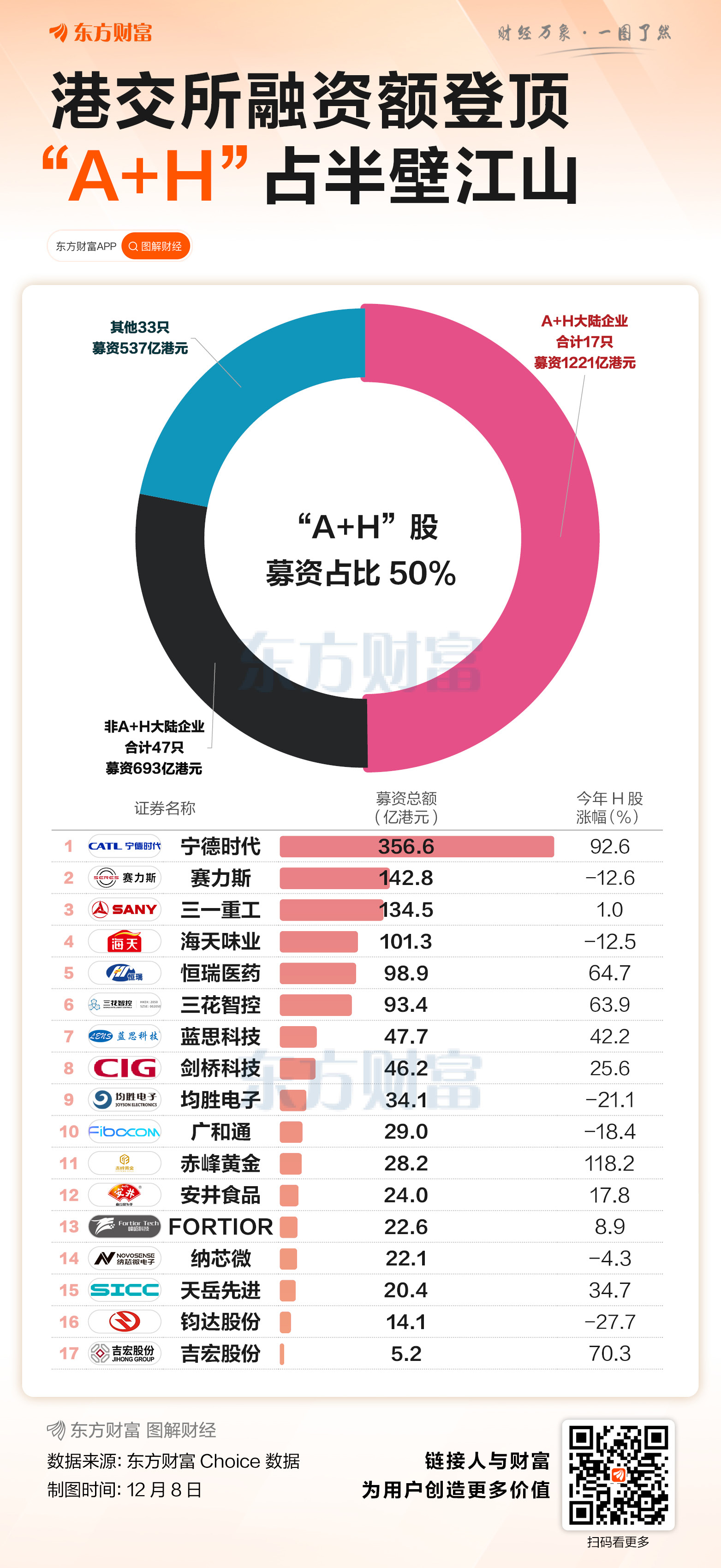 全球第一！港交所年内募资超2400亿 A+H占据半壁江山