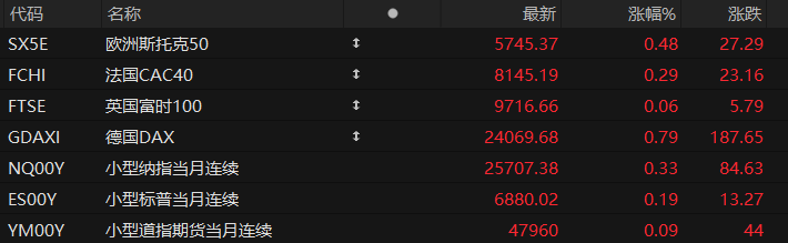 美股盘前:三大股指期货齐涨 9月PCE数据今晚揭晓